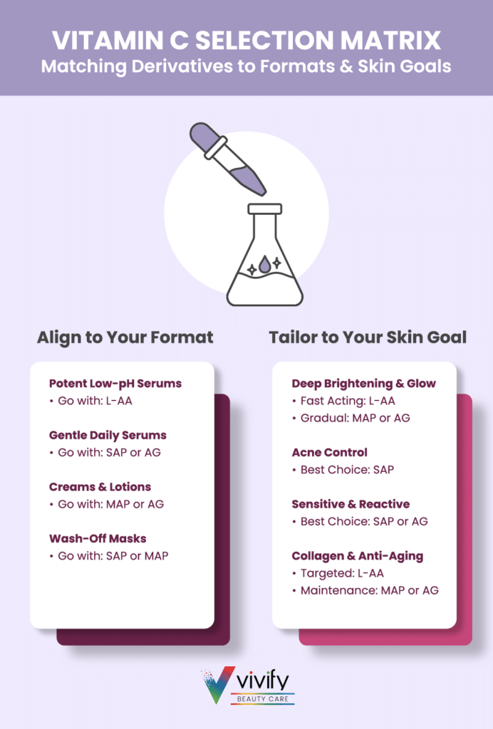 Vitamin C selection matrix for skincare formats and targeted skin goals.