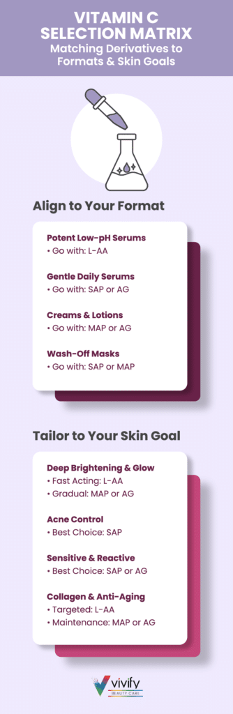 Vitamin C selection matrix for skincare routines targeting specific goals and formats.