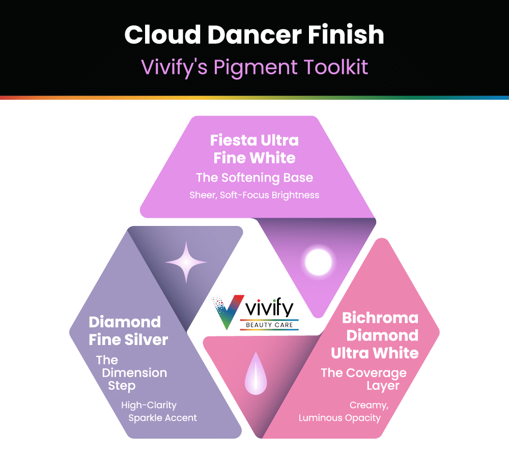 Vivifys Pigment Toolkit features Cloud Dancer Finish with vibrant colors for beauty applications.