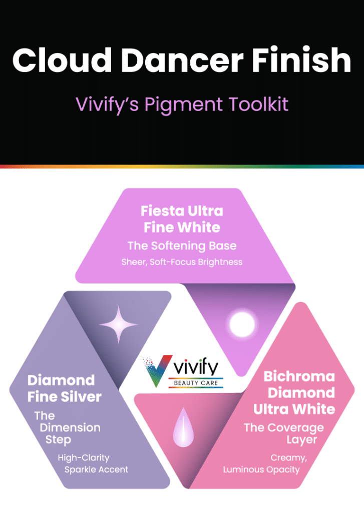 Vivifys Cloud Dancer Finish showcases innovative pigment tools for vibrant beauty applications.