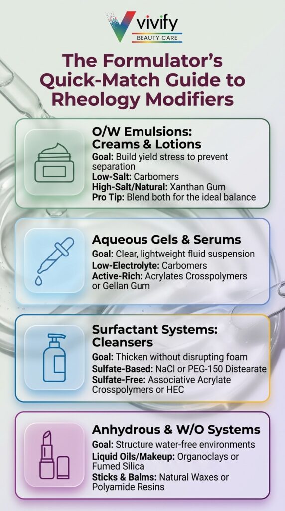 Rheology modifiers guide for beauty formulations, focusing on emulsions, gels, and cleansers.